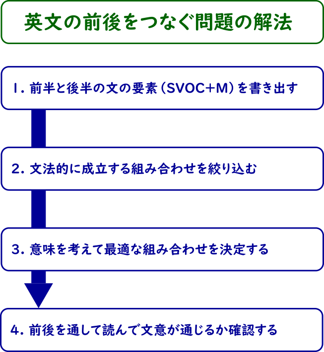 文の前半と後半をつなぐ問題の解法