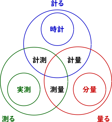 はかるの図