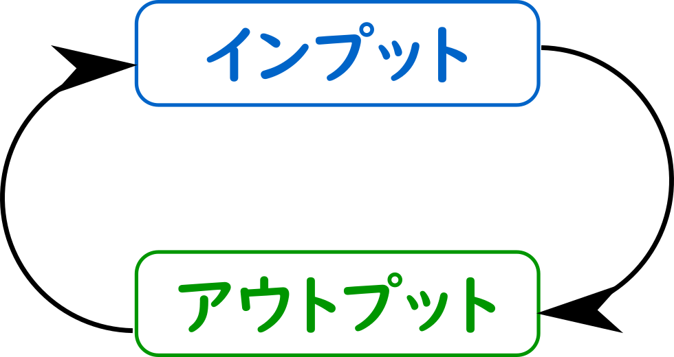 インプットとアウトプットのサイクル