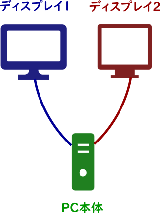 デュアルディスプレイの仕組み