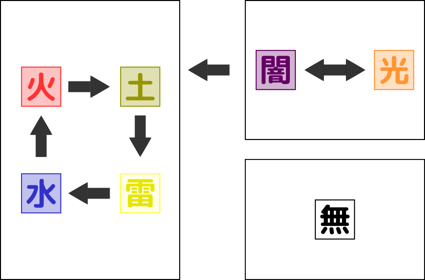 属性の相互関係