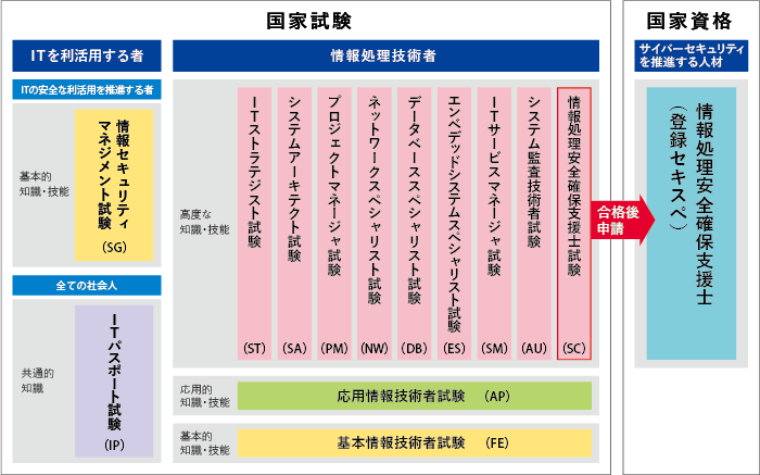 情報処理技術者試験カテゴリー