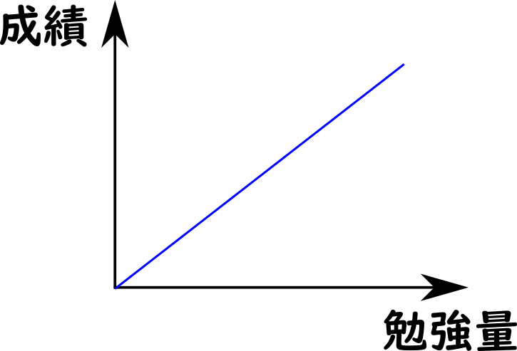 勉強量と成績の関係（理想）