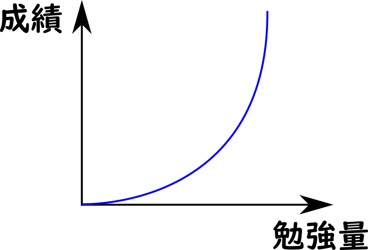 勉強量と成績の関係（現実）